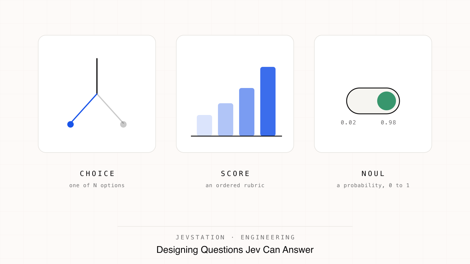 Designing Questions Jev Can Answer: Choice, Score and Noul