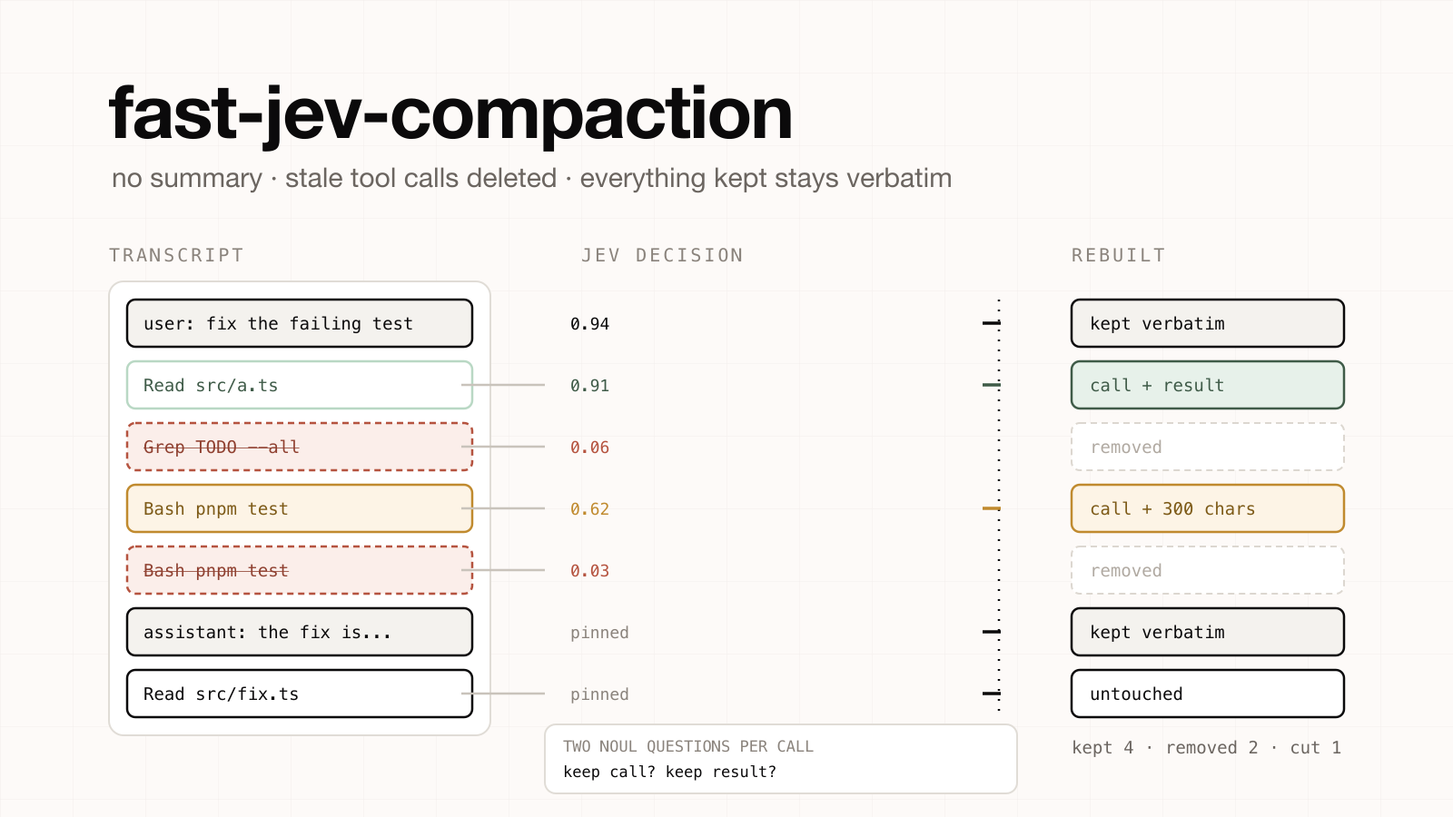 fast-jev-compaction: Compaction Without the Summary